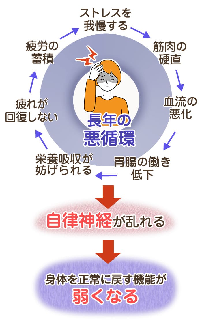 不調の悪循環が自律神経を乱すイメージ